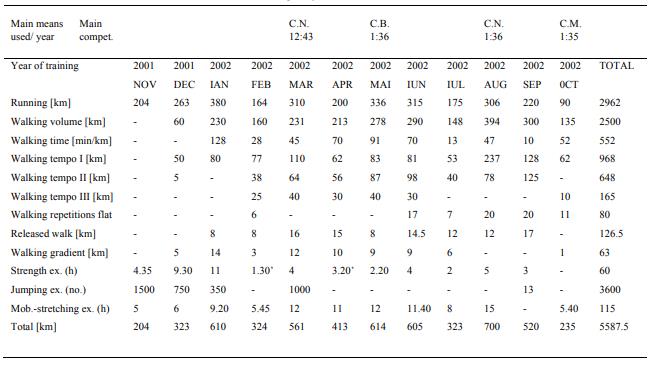 Athlete C.D. - The training analysis for 2001-2002 